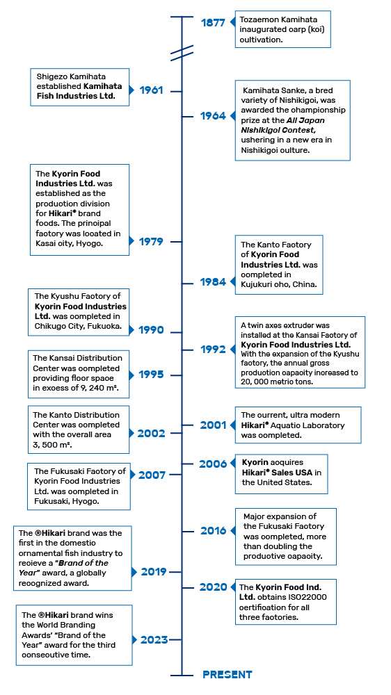 Hikari Timeline